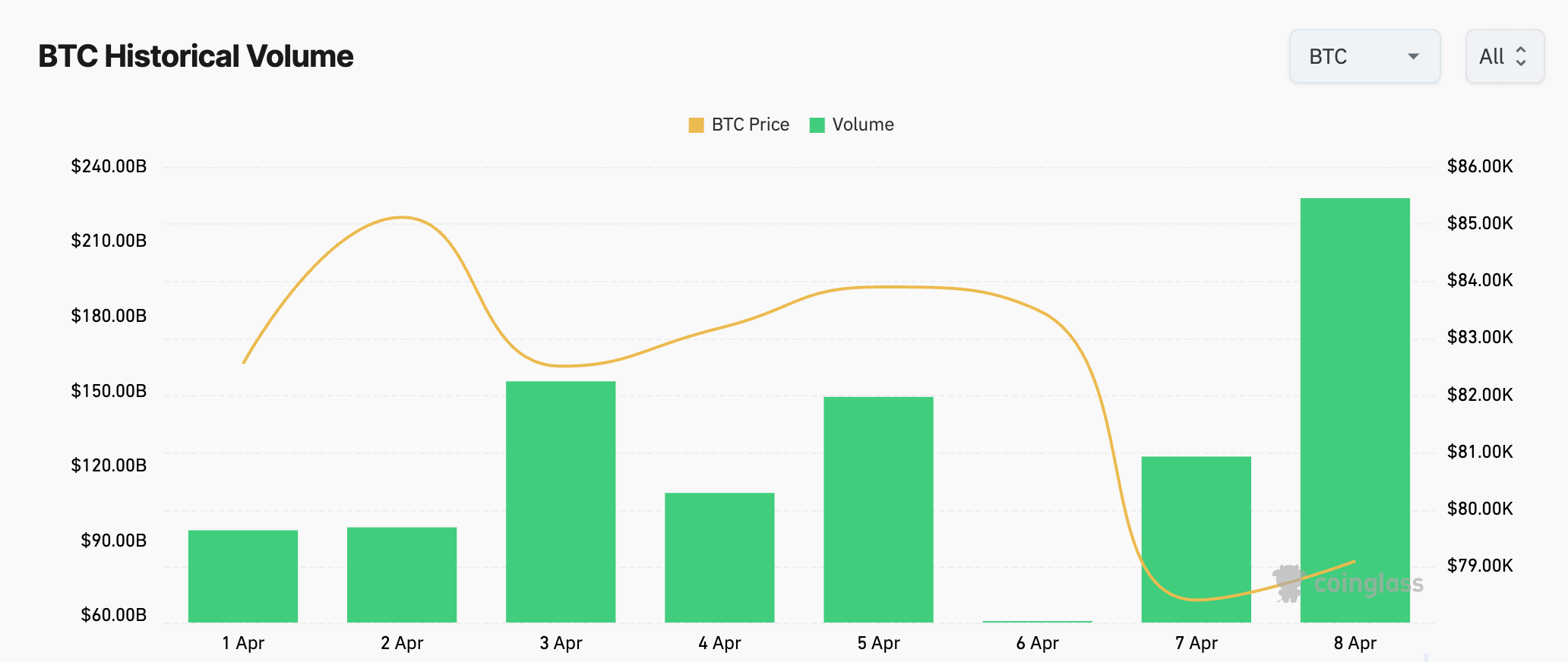 You are currently viewing Bitcoin futures volume spikes almost 300%, but open interest wanes amidst market volatility