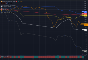 Read more about the article Tariffs caused Bitcoin to decline less than equities or oil yet more than bonds or gold