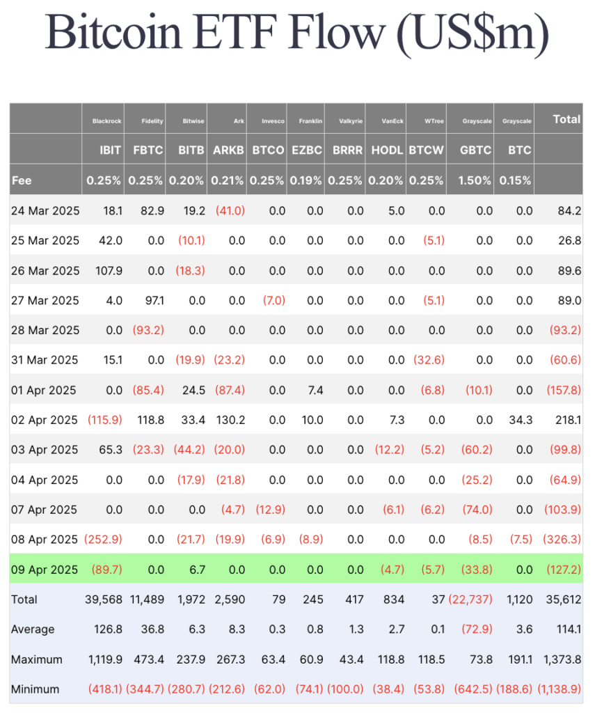 You are currently viewing Over $450M exits spot Bitcoin ETFs as market reacts to trade war