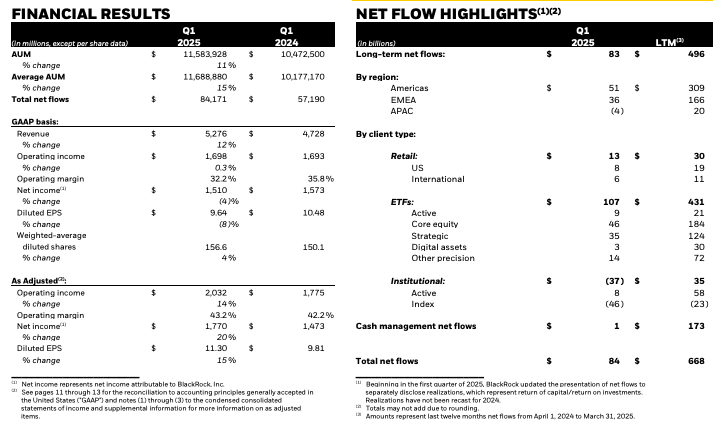 You are currently viewing BlackRock’s crypto ETFs thrive in one of the toughest quarters with $3 billion inflow