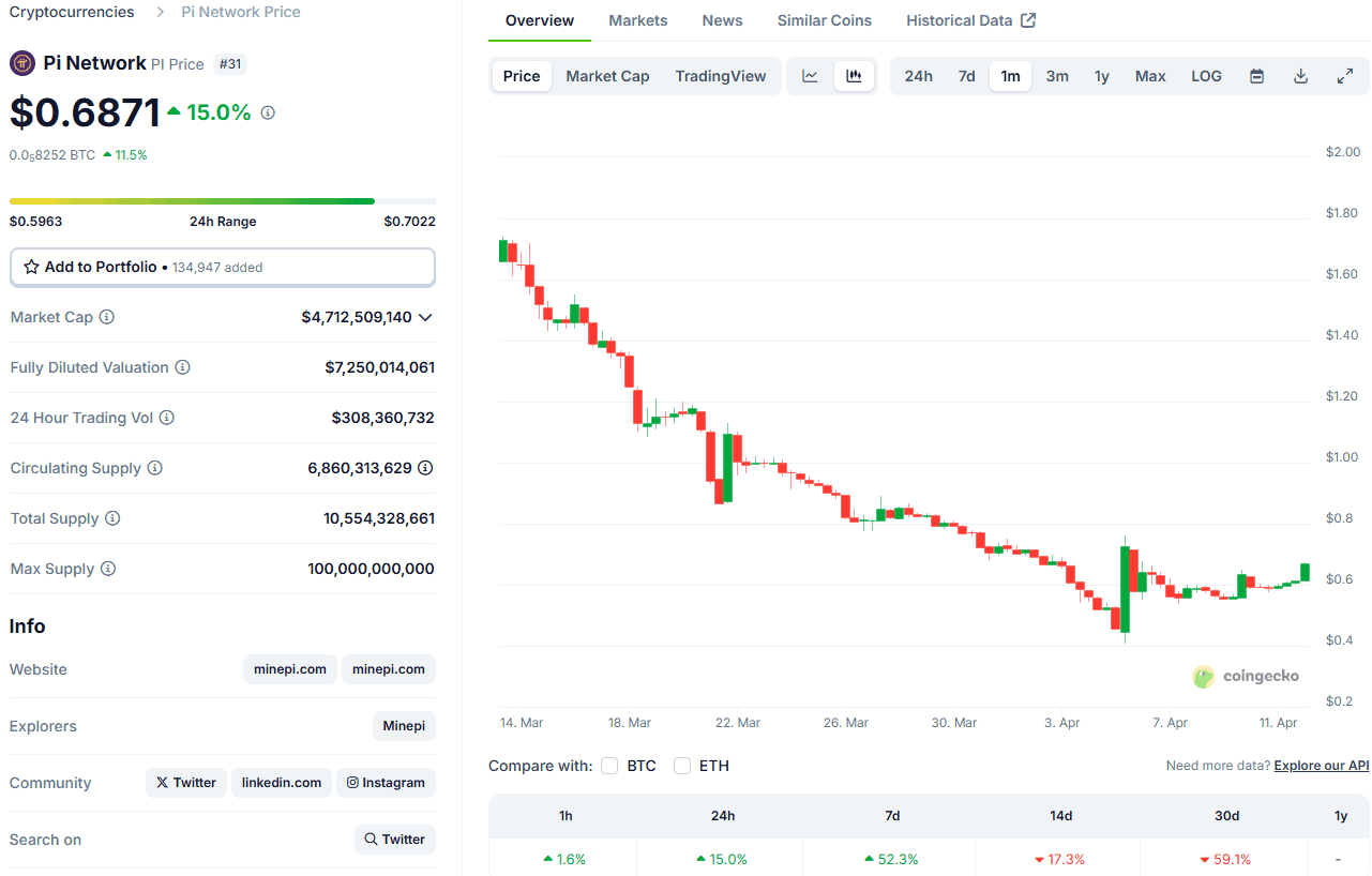 You are currently viewing Pi Network Price on Fire: 15% Daily Surge Pushes PI Toward Top 30 Altcoins