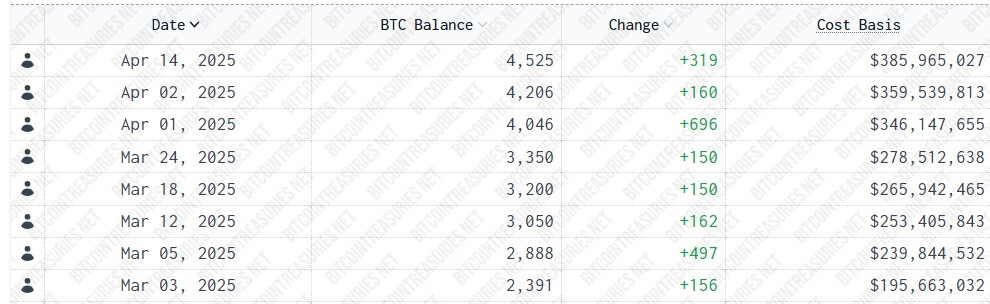 You are currently viewing Metaplanet’s recent Bitcoin purchases exceeded 2024 totals in under two months