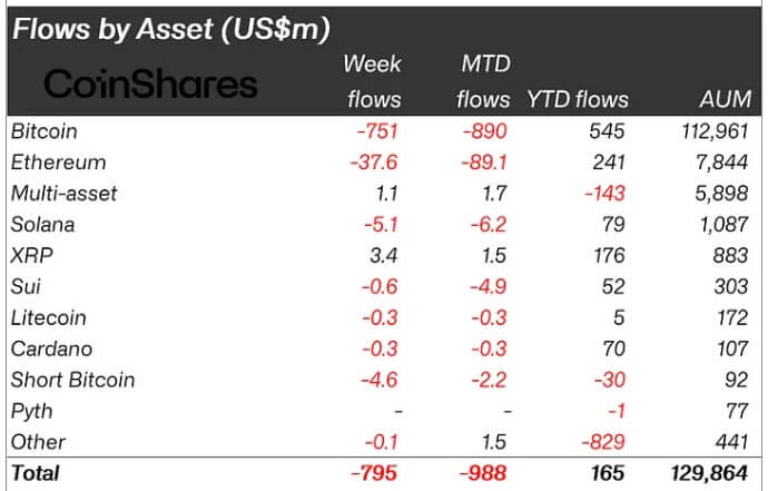You are currently viewing Investors pull $795 million from crypto ETPs, XRP continues to buck trend with inflows