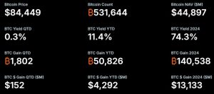 Read more about the article Strategy raised nearly $9 million per hour during US trading hours last week to fund latest Bitcoin purchase