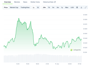 Read more about the article Ethereum (ETH) Price: SEC Delays ETF Staking Decision as ETH Trades Near $1,650