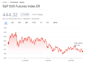 Read more about the article S&P 500 futures fall further as Bitcoin lags all major asset classes over last 24 hour
