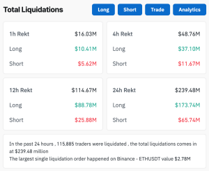 Read more about the article Overextended longs saw $240M in liquidations as Bitcoin dipped to $83,000