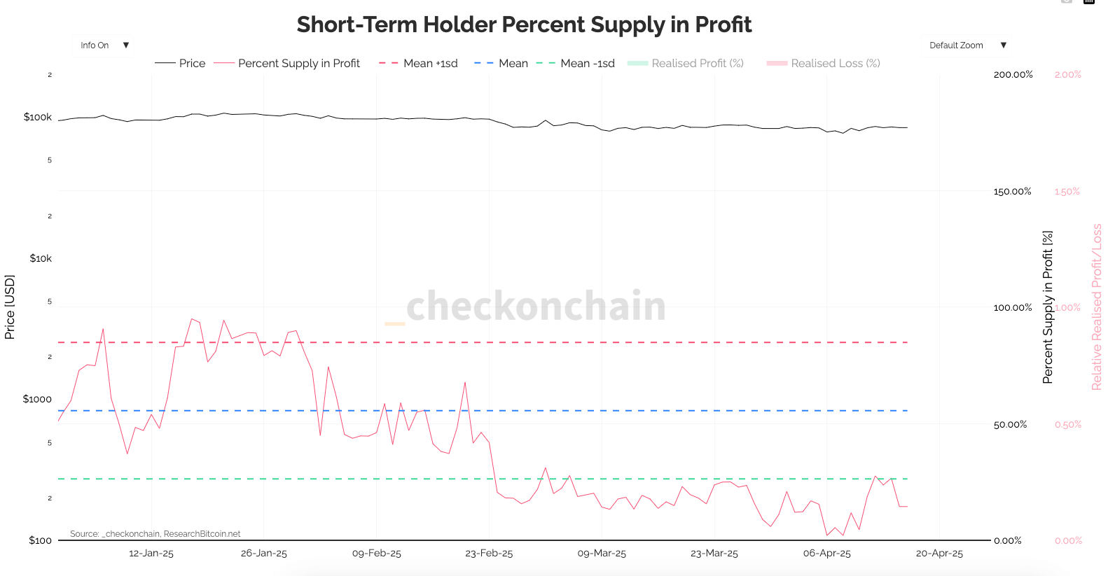 You are currently viewing Short-term holder supply sees profitability crash to 2% as tariff fears bite