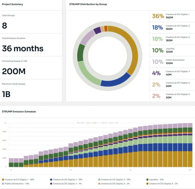 You are currently viewing TRUMP token unlocks begin Saturday worth $311M, followed by $3.8M daily insider payouts