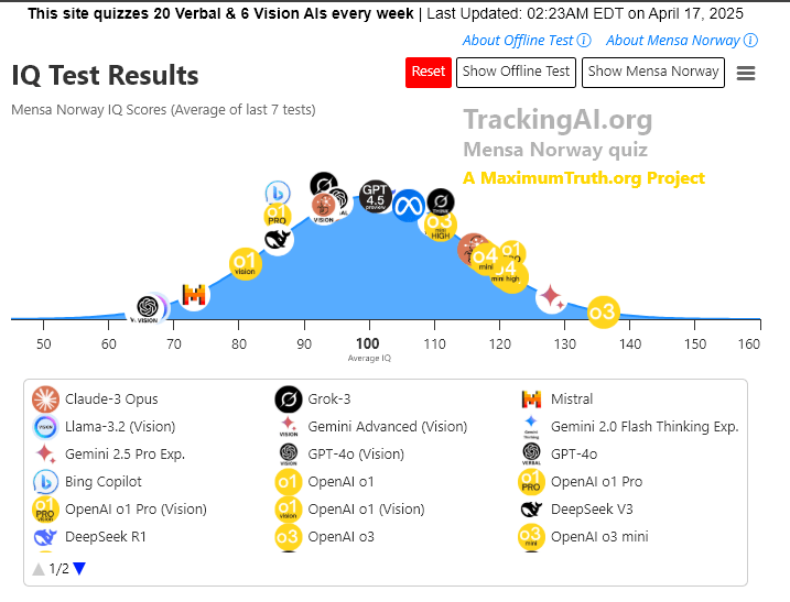 You are currently viewing OpenAI’s o3 scores 136 on Mensa Norway test, surpassing 98% of human population.