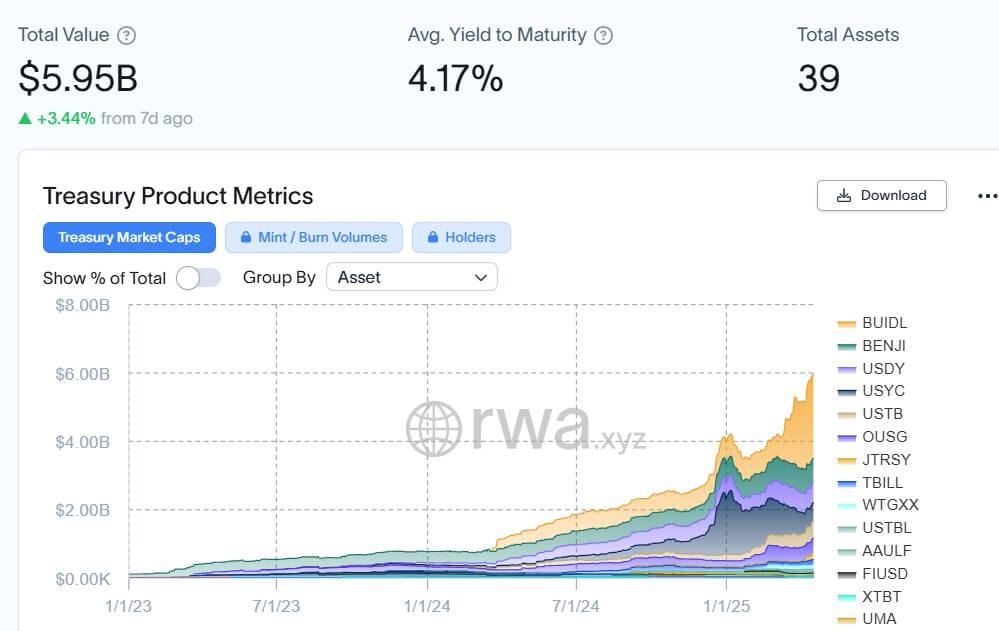 You are currently viewing BlackRock’s BUIDL drives 92% surge in tokenized US treasury market