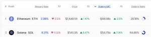 Read more about the article Solana’s high staking yield briefly propels it past Ethereum’s staked value