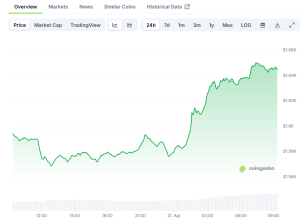 Read more about the article Ethereum (ETH) Price: Breaks $1,600 Level Following $3M Whale Withdrawal from Bitget Exchange