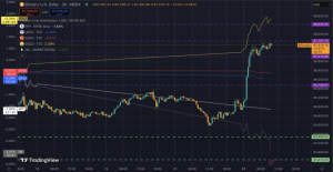Read more about the article Bitcoin rallies above $87k while dollar weakens on Powell speculation after long weekend