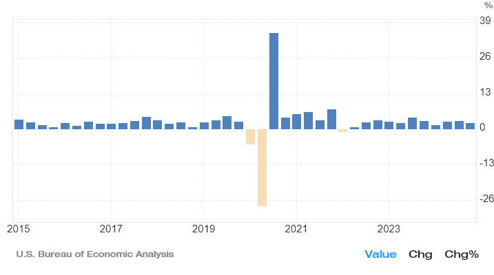 You are currently viewing US GDP data expected to show decline next week but tariff impact won’t be seen until July
