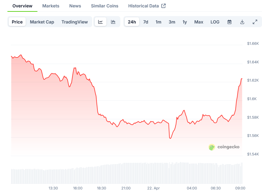 You are currently viewing Ethereum (ETH) Price: Consolidation Near $1,600 as Bulls Defend Critical Support