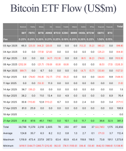Read more about the article Spot Bitcoin ETFs score $395M in inflows in 4 trading days