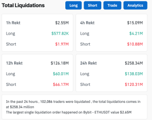 Read more about the article Ethereum shorts hit hard with $42.33 million in liquidations amid price surge