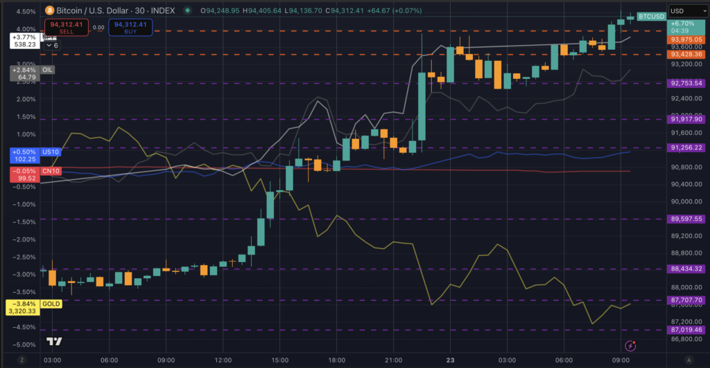 You are currently viewing Trump has ‘no intention’ of firing Jerome Powell as Bitcoin hits $94k, oil rises, gold falls
