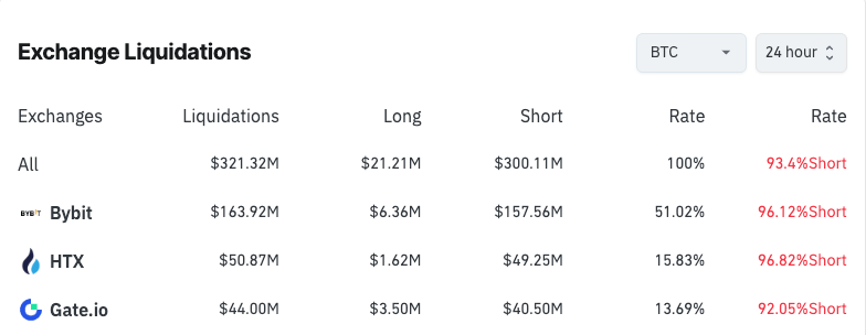 You are currently viewing Bitcoin’s spike above $93k wipes out shorts, $652M liquidated across the market