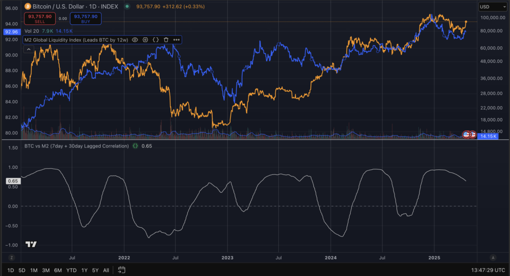 You are currently viewing Global M2 money supply shifted by 90 days predicts Bitcoin price but with elastic relationship