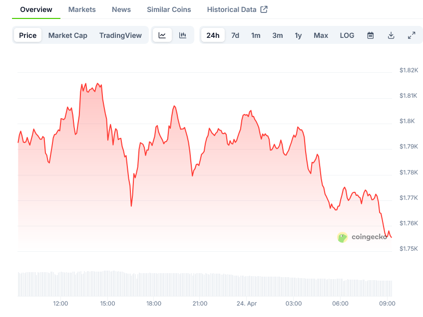 You are currently viewing Ethereum (ETH) Price: Breaks Above $1,750 as ETF Inflows Hit $38.8 Million