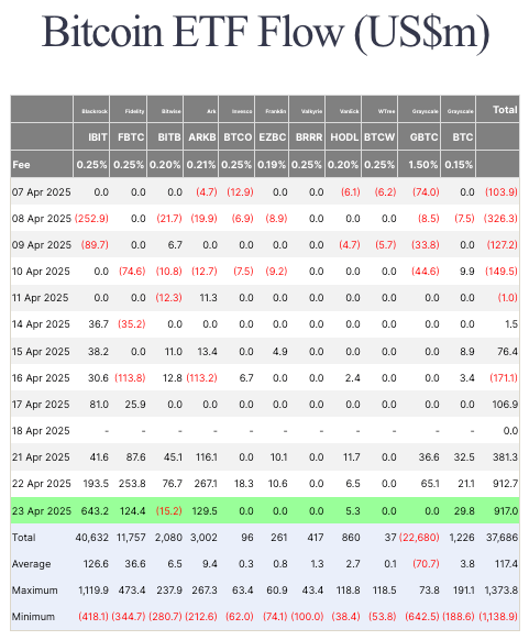 You are currently viewing Bitcoin ETFs grab $917 million flows Wednesday topping $2B for the week