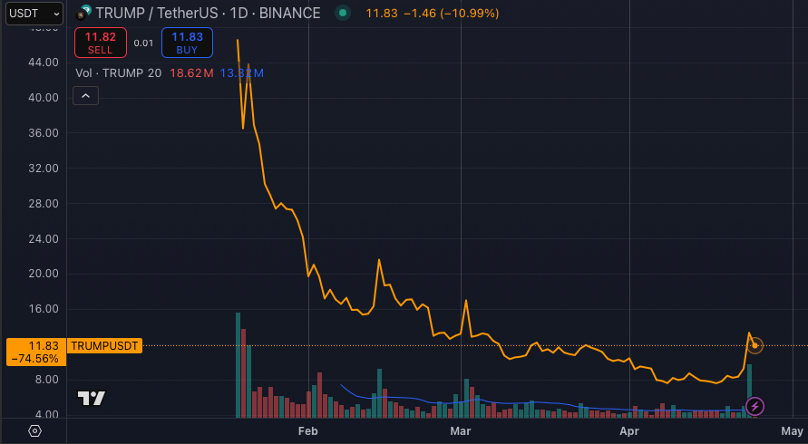 You are currently viewing Trump memecoin surges 50% as President to hold dinner with top global TRUMP token investors