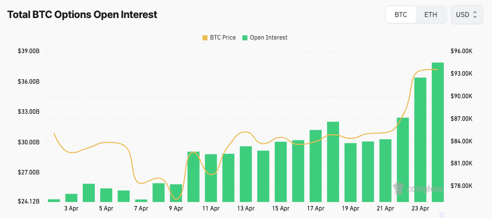 You are currently viewing Bitcoin options OI swells to $38B as calls crowd at $100,000 strike price