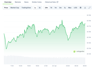 Read more about the article Ethereum (ETH) Price: Accumulation Addresses Add 1.11 Million ETH Despite Resistance at $1,800