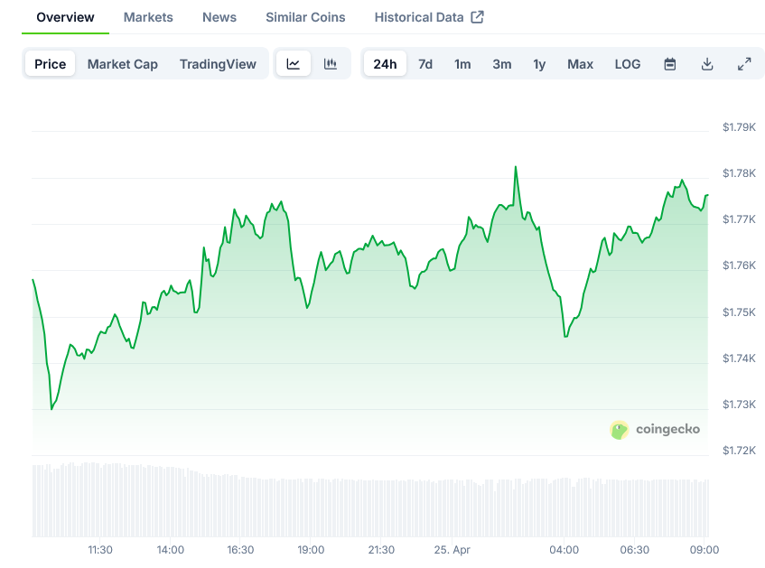 You are currently viewing Ethereum (ETH) Price: Accumulation Addresses Add 1.11 Million ETH Despite Resistance at $1,800