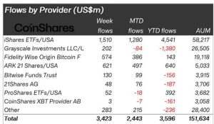 Read more about the article Record $3.2 billion inflows into Bitcoin funds signal new safe-haven status