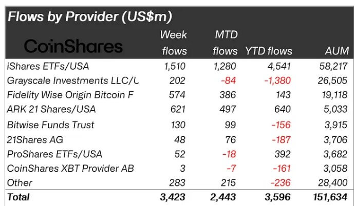 You are currently viewing Record $3.2 billion inflows into Bitcoin funds signal new safe-haven status