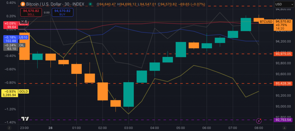 You are currently viewing Bitcoin outperforms global market after Donald Trump reiterates income tax will be replaced by tariffs