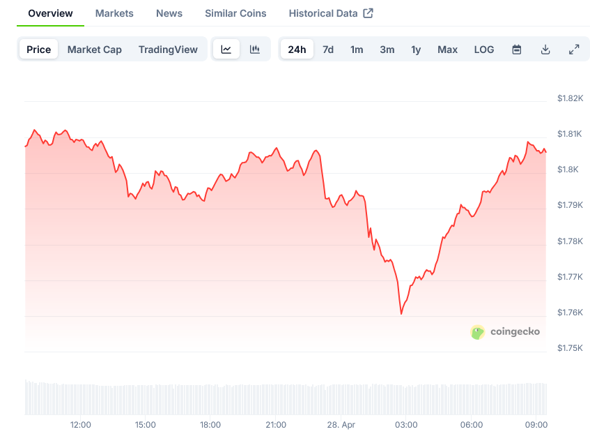 You are currently viewing Ethereum (ETH) Price: Holding Above $1,700 Despite 1.2% Decline as Scalability Proposals Emerge