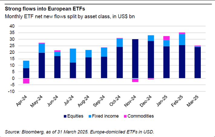 You are currently viewing European ETFs post record $93B quarter of inflows amid pivot away from US exposure