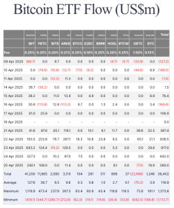 Read more about the article Bitcoin ETF demand skyrockets on price breakout leading to largest flows in 2025