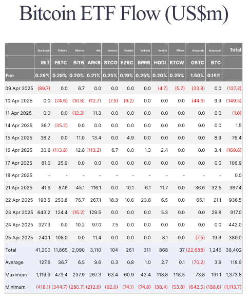 You are currently viewing Bitcoin ETF demand skyrockets on price breakout leading to largest flows in 2025