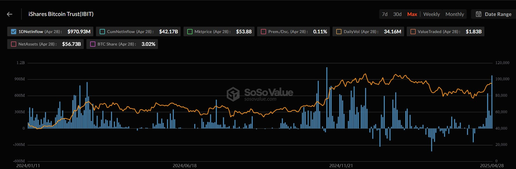 You are currently viewing BlackRock’s IBIT holds over 3% of Bitcoin supply following record $970 million inflow