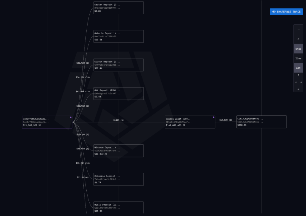 You are currently viewing Likely $150M TRUMP insider wallet moves $20M tokens to exchanges as price dips