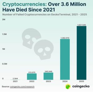 Read more about the article Crypto token failures skyrocket to nearly 2 million in Q1 2025