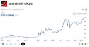 Read more about the article Crypto prediction markets reflect rising recession odds amid US economic contraction