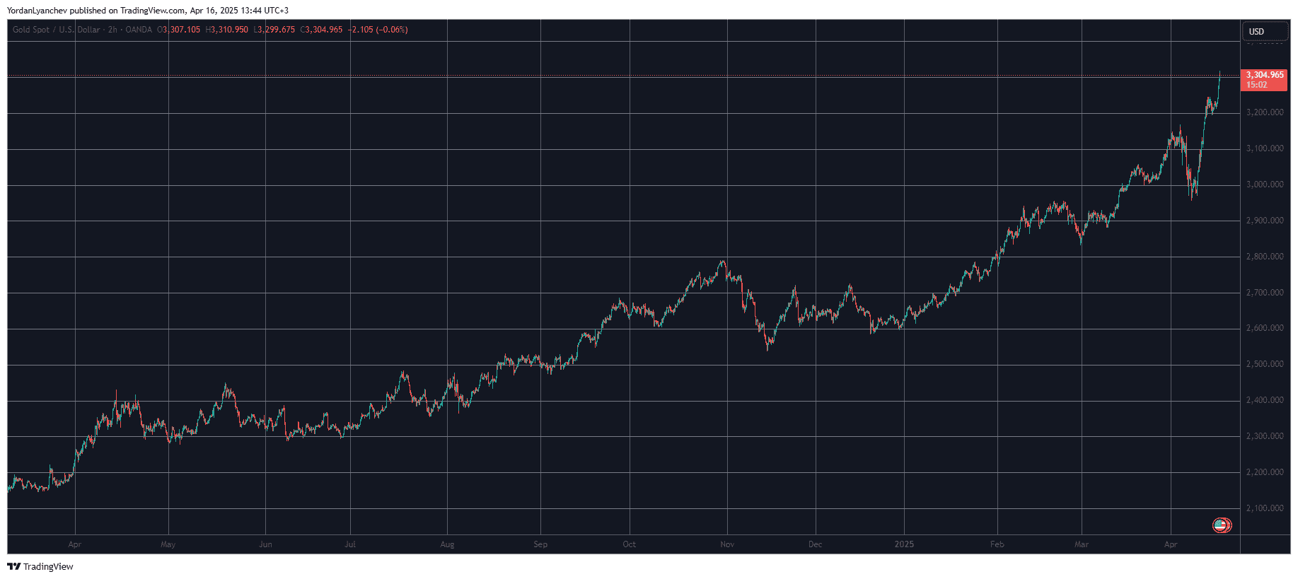 You are currently viewing US-China Trade Tensions Escalate: Bitcoin, Stocks, Gold React to 245% Tariff Threat