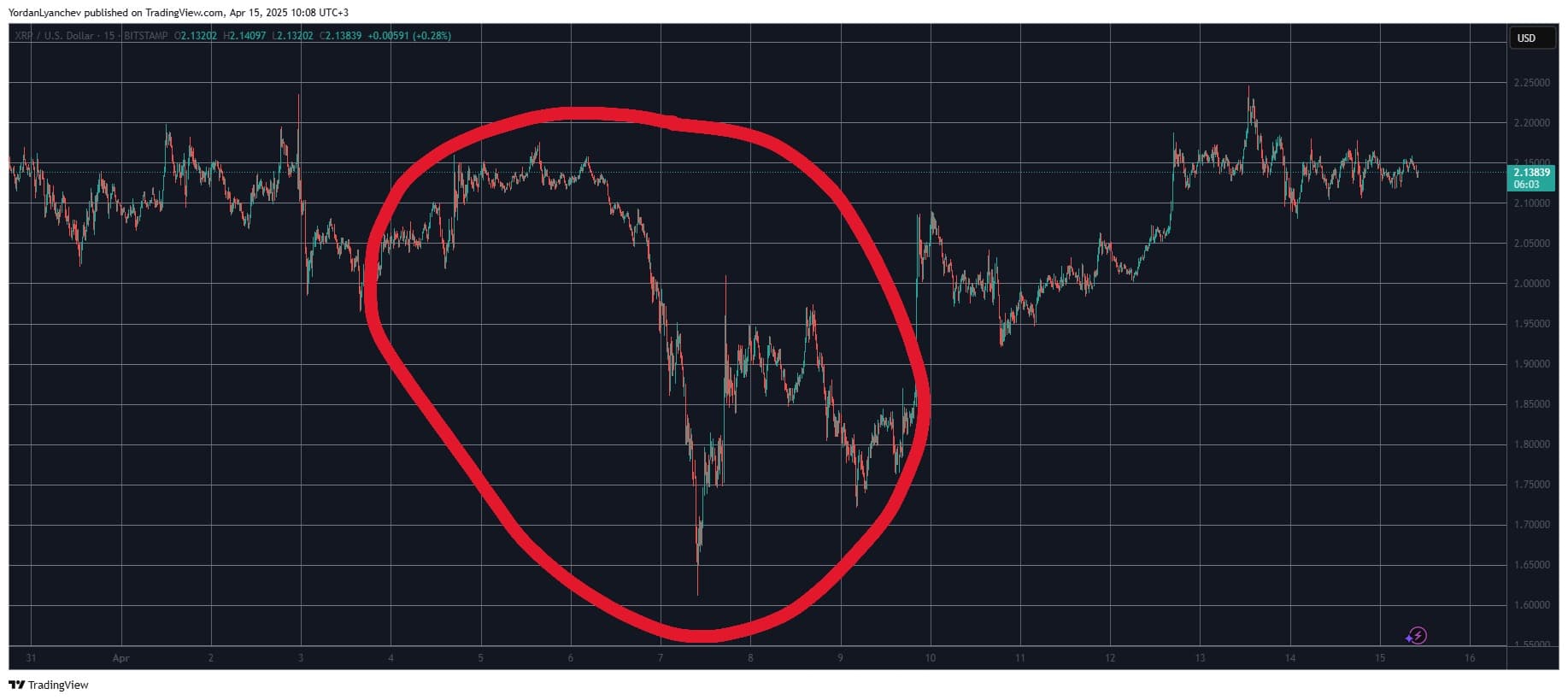 You are currently viewing Is XRP in Trouble? Last Time This Happened Ripple’s Price Dumped by 25%
