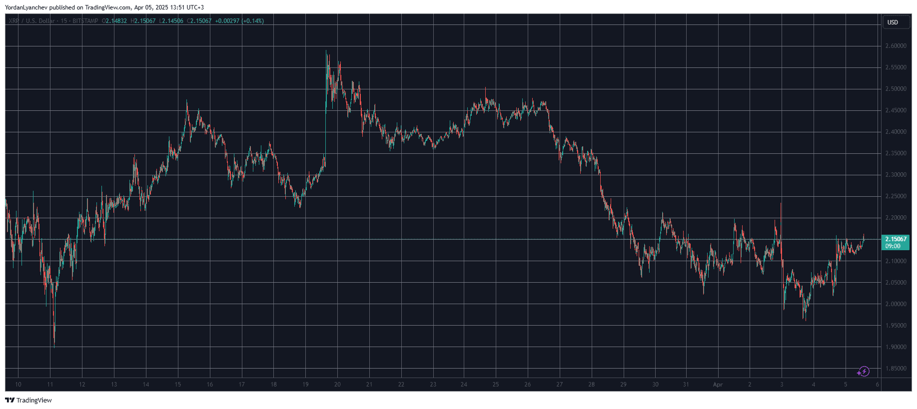 You are currently viewing Here’s What Can Trigger XRP’s Next 30% Surge: Analyst