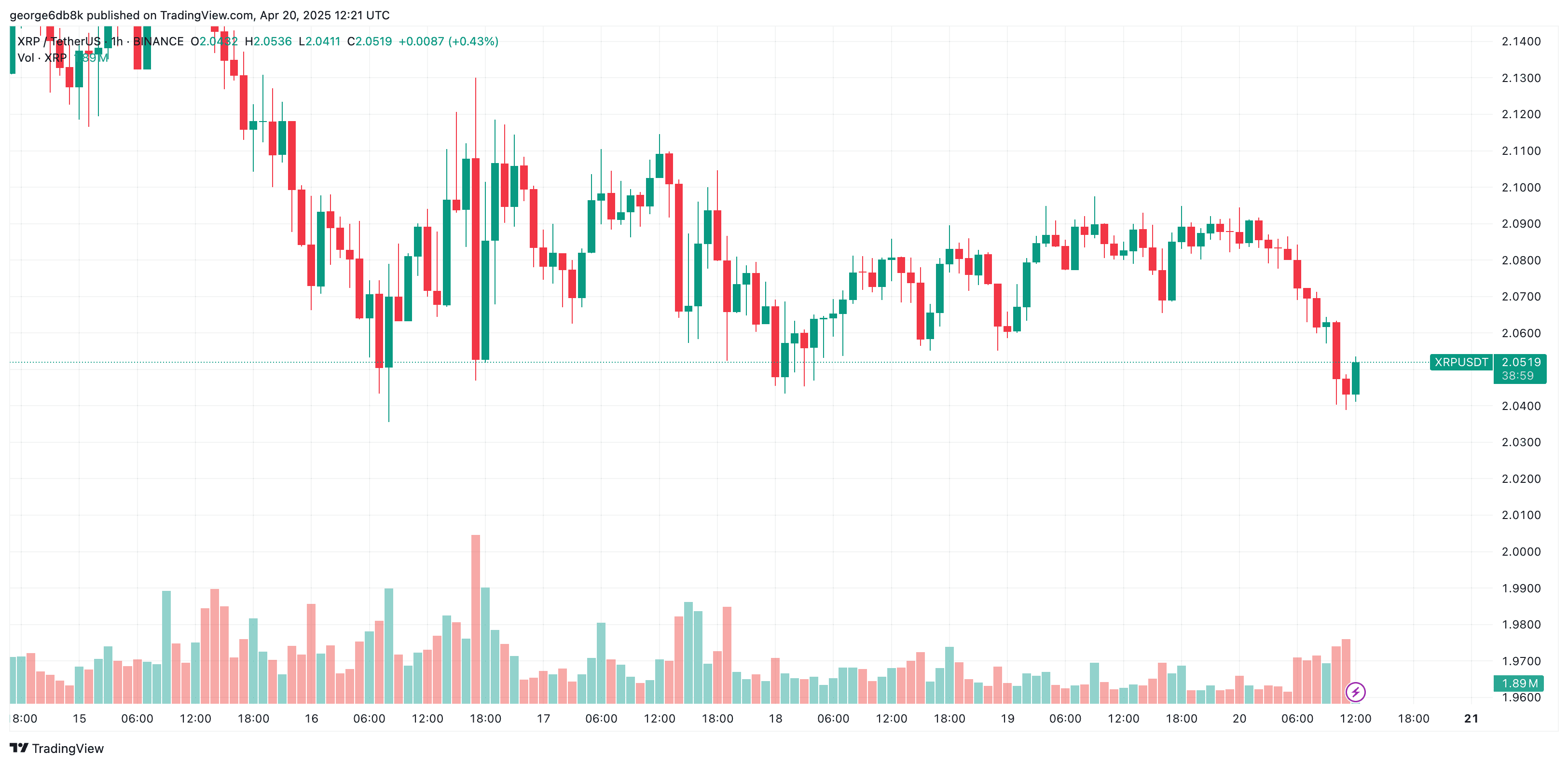 You are currently viewing Important Ripple (XRP) Price Update: Critical Metric Plunges as Crypto Market Slumps