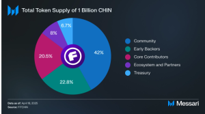 Read more about the article FITCHIN: A New Framework for Tokenized Competitive Gaming