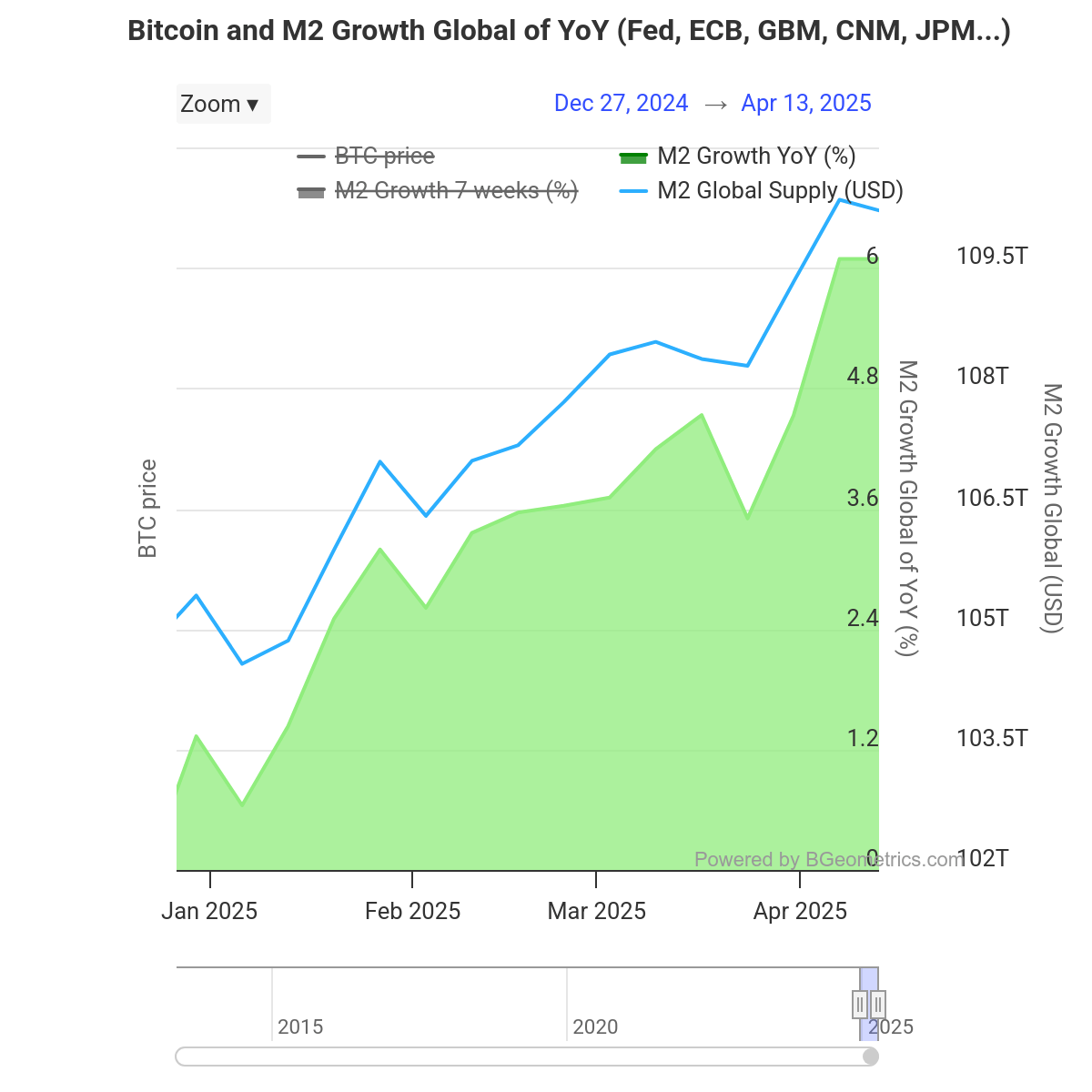 You are currently viewing Global money supply has tripled Bitcoin’s market cap this year