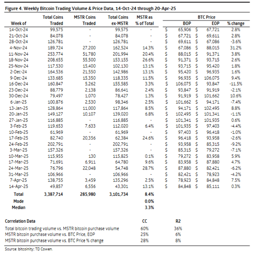 You are currently viewing Strategy Bitcoin purchases show minimal effect on BTC price
