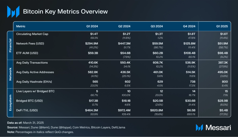 You are currently viewing State of Bitcoin Q1 2025